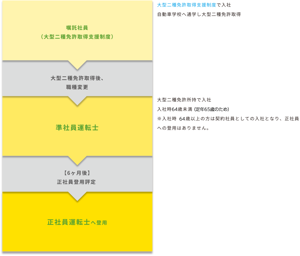 正社員運転士になるまでの流れ