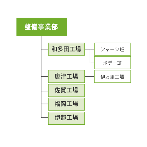 整備事業部組織図
